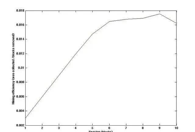 Mine Efficiently graph in Minecraft guide