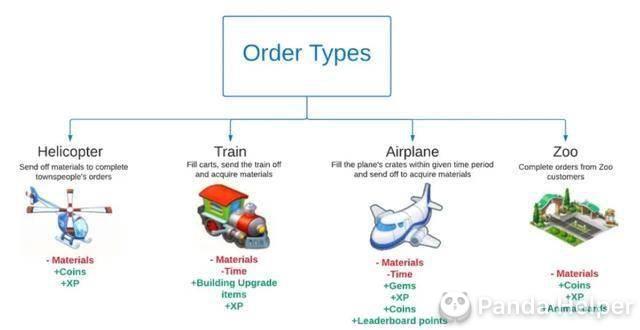 Township Order Types